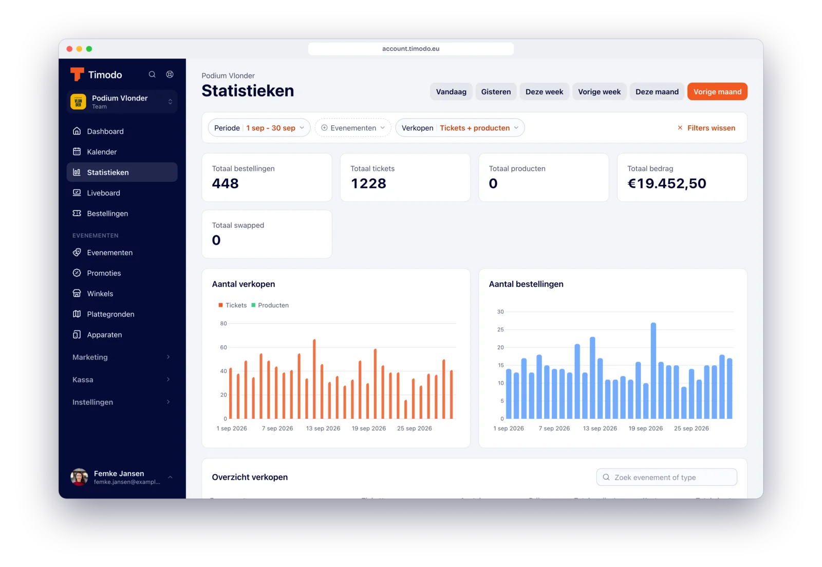 Statistieken in het Timodo-dashboard met totaal bedrag, tickets en verkopen per dag